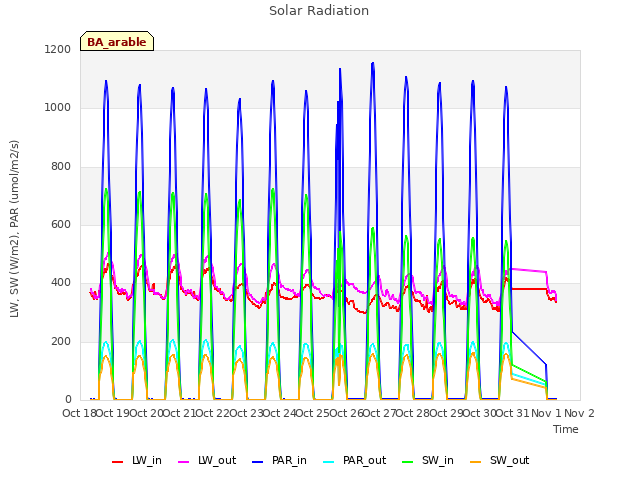 plot of Solar Radiation