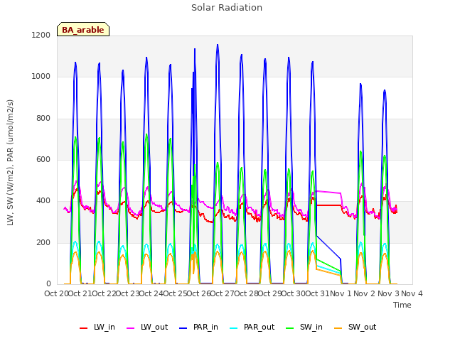 plot of Solar Radiation