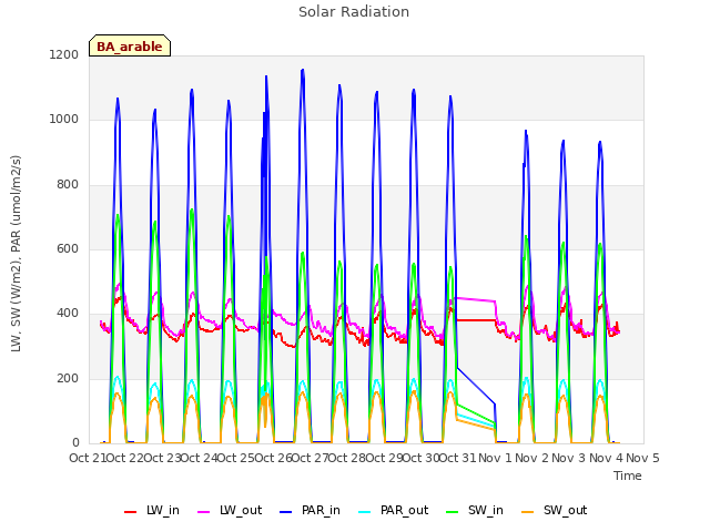 plot of Solar Radiation