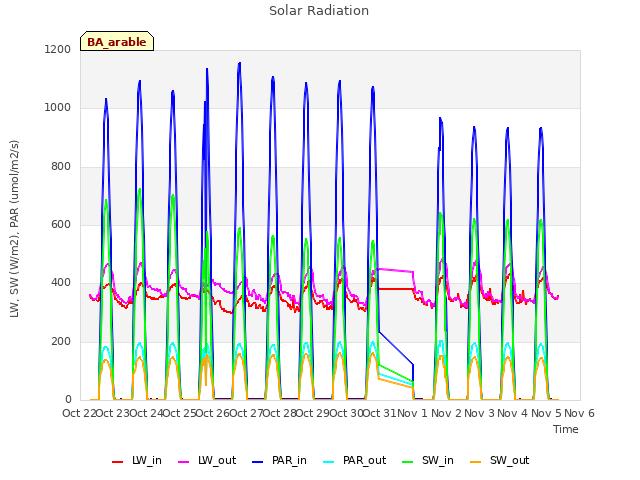 plot of Solar Radiation