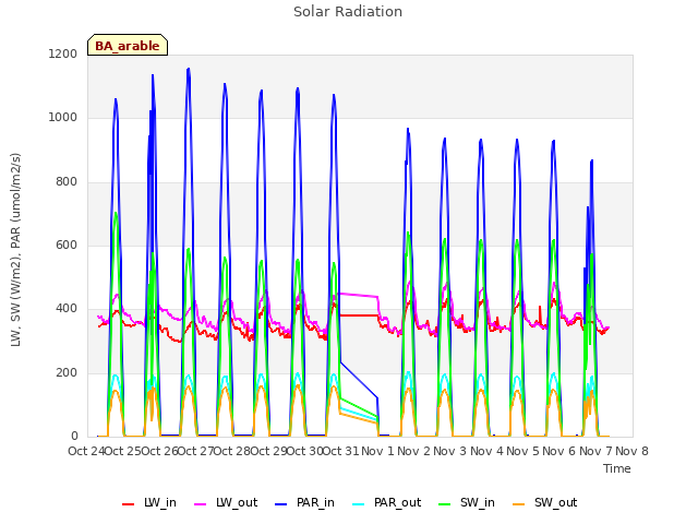 plot of Solar Radiation