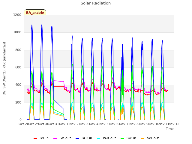 plot of Solar Radiation