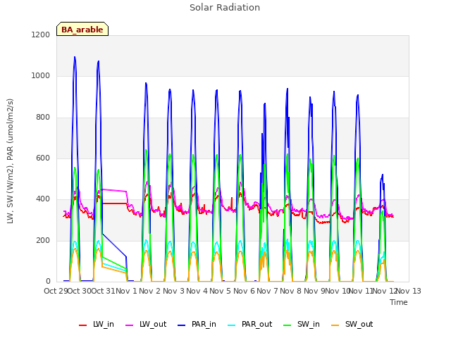 plot of Solar Radiation