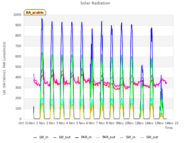 plot of Solar Radiation