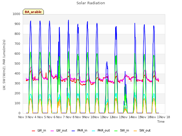 plot of Solar Radiation