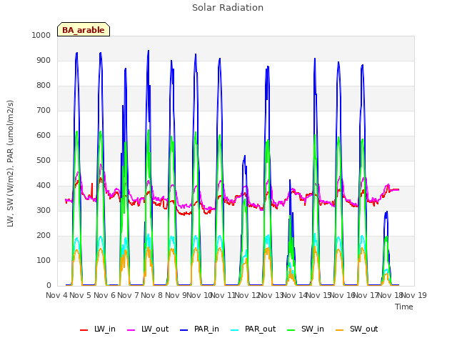 plot of Solar Radiation