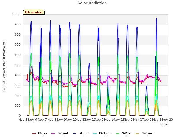 plot of Solar Radiation