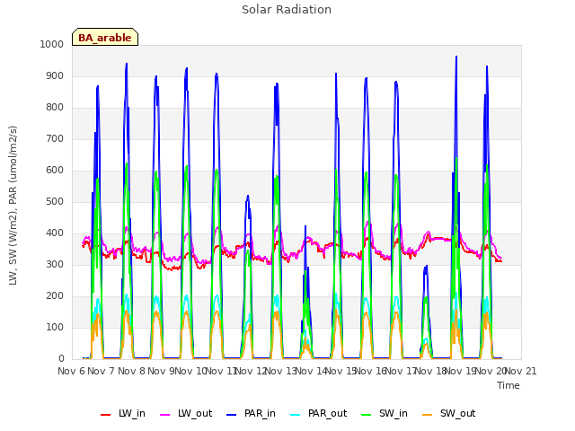 plot of Solar Radiation