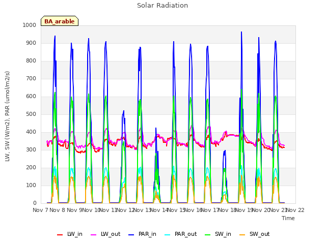 plot of Solar Radiation