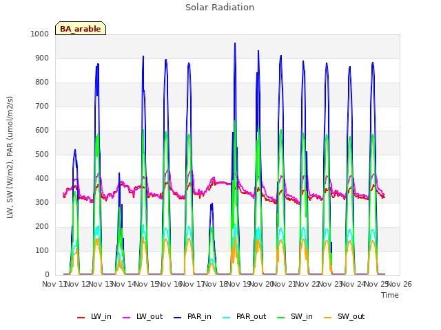 plot of Solar Radiation