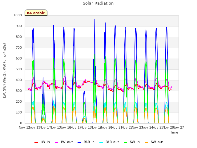 plot of Solar Radiation