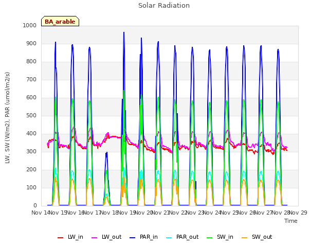 plot of Solar Radiation