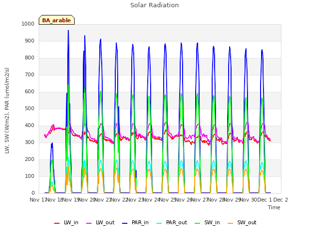 plot of Solar Radiation