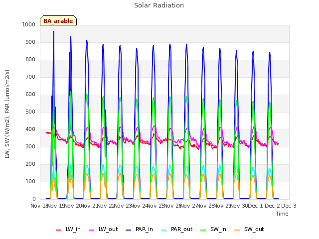 plot of Solar Radiation