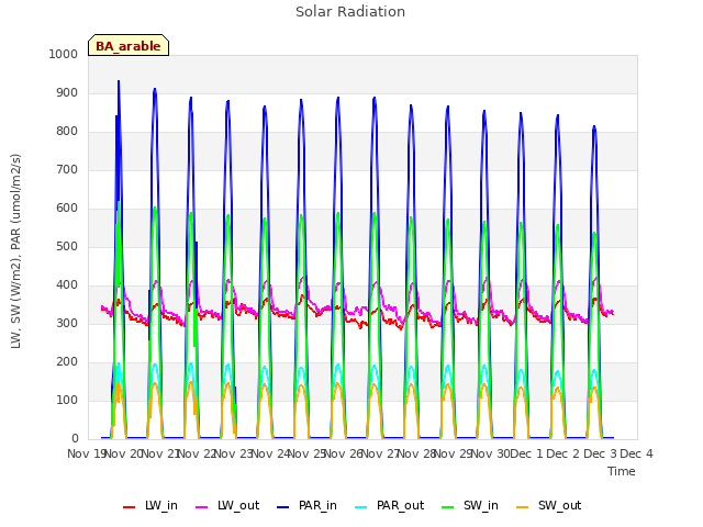 plot of Solar Radiation