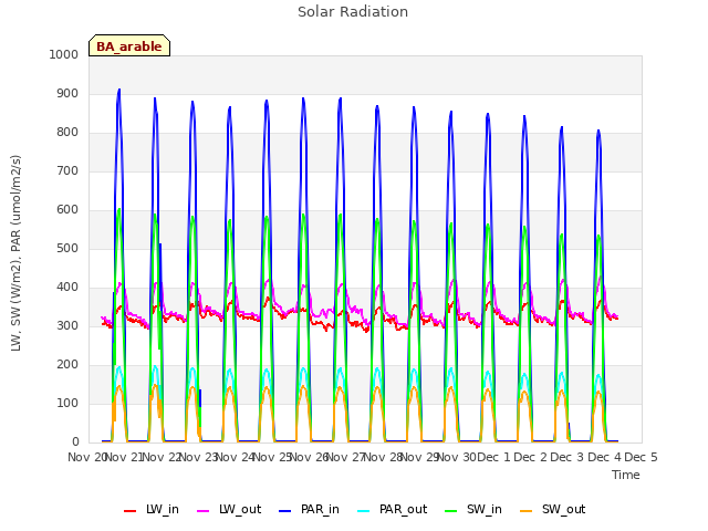 plot of Solar Radiation