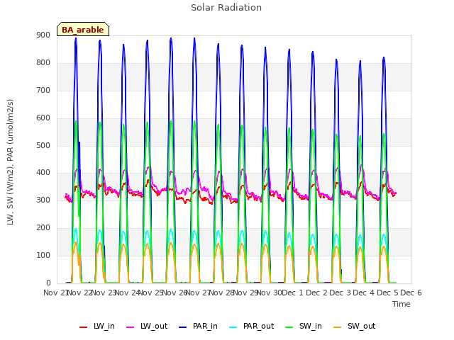 plot of Solar Radiation