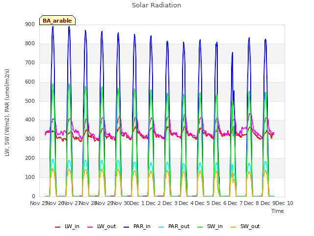 plot of Solar Radiation