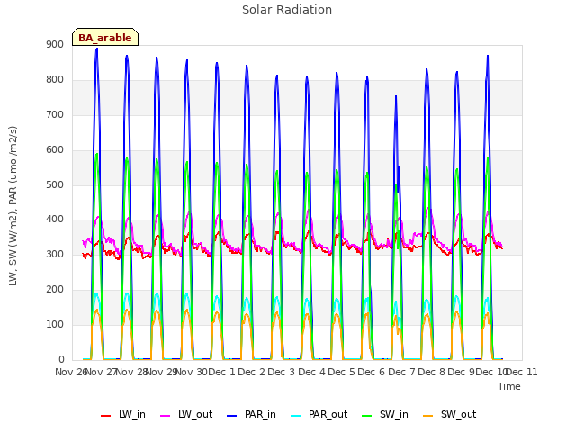 plot of Solar Radiation