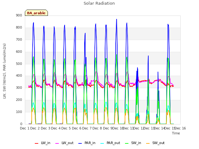 plot of Solar Radiation