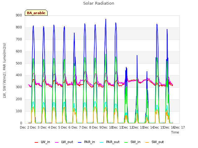 plot of Solar Radiation