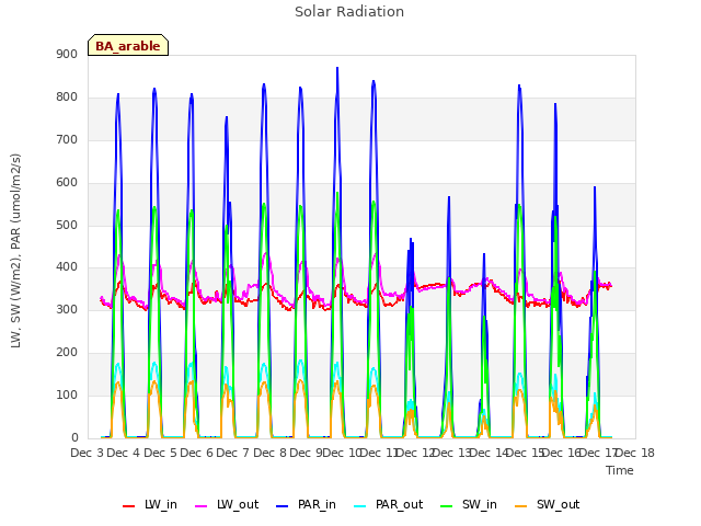 plot of Solar Radiation