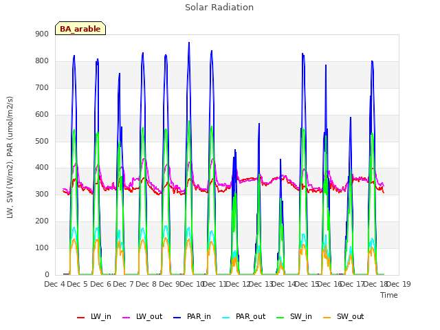 plot of Solar Radiation