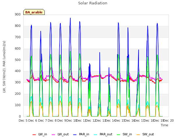 plot of Solar Radiation