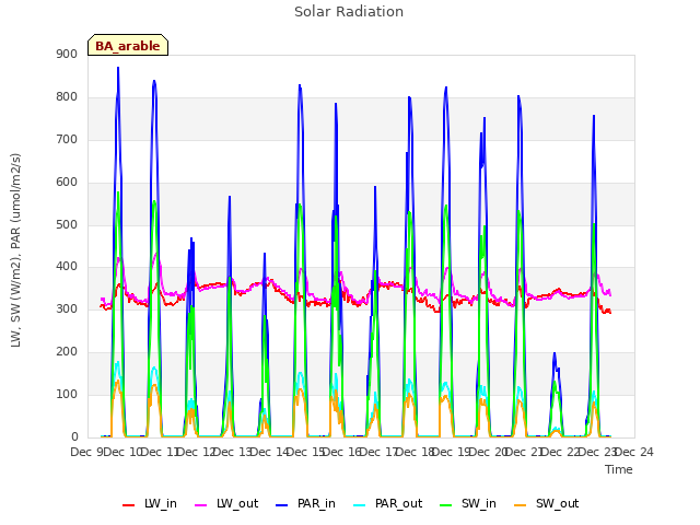 plot of Solar Radiation