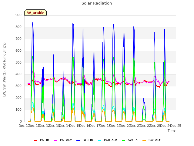 plot of Solar Radiation