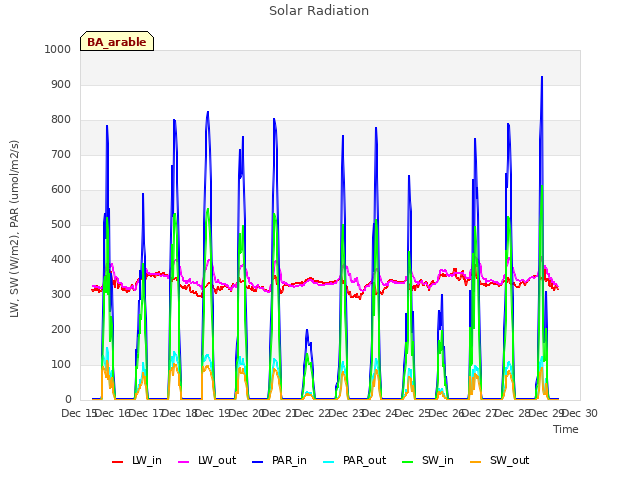 plot of Solar Radiation