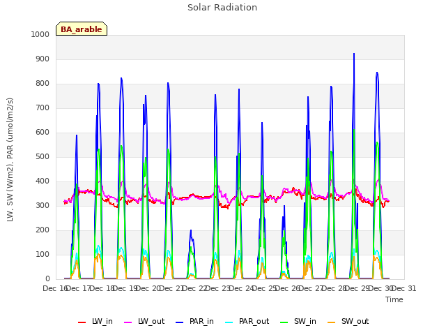 plot of Solar Radiation