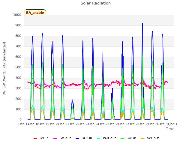 plot of Solar Radiation