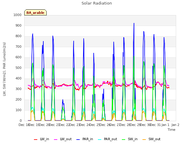 plot of Solar Radiation