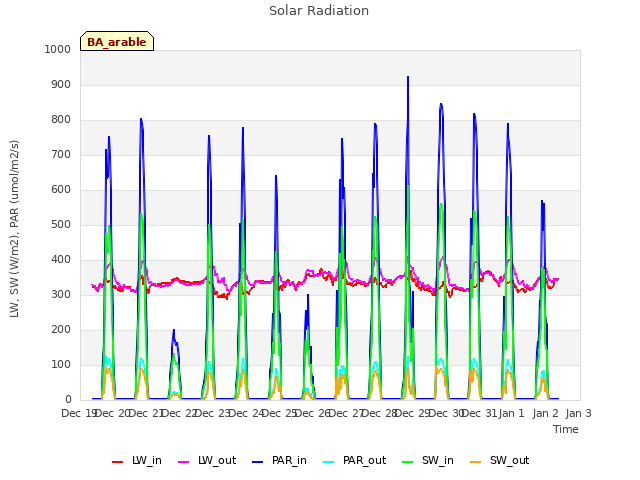 plot of Solar Radiation