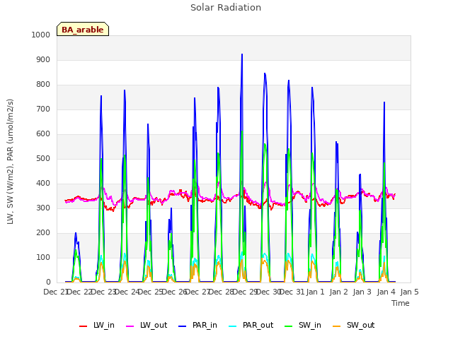 plot of Solar Radiation