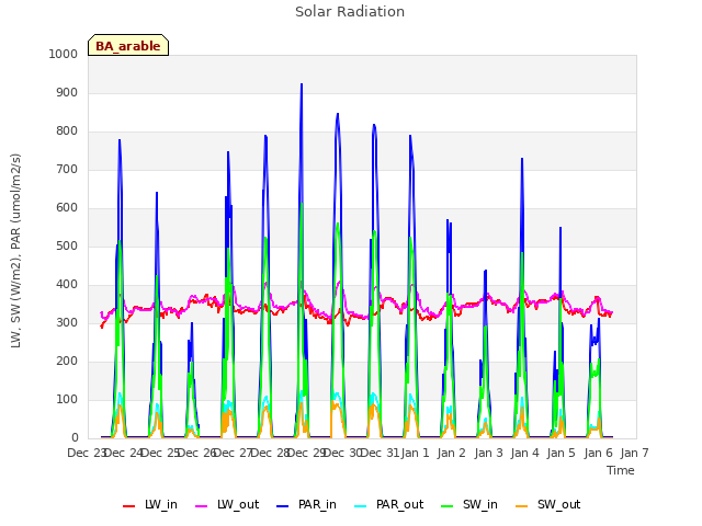 plot of Solar Radiation