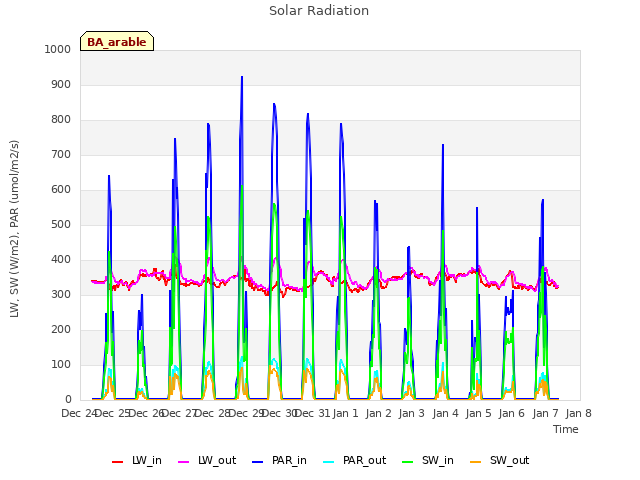 plot of Solar Radiation