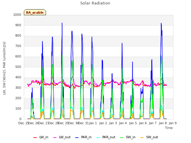 plot of Solar Radiation