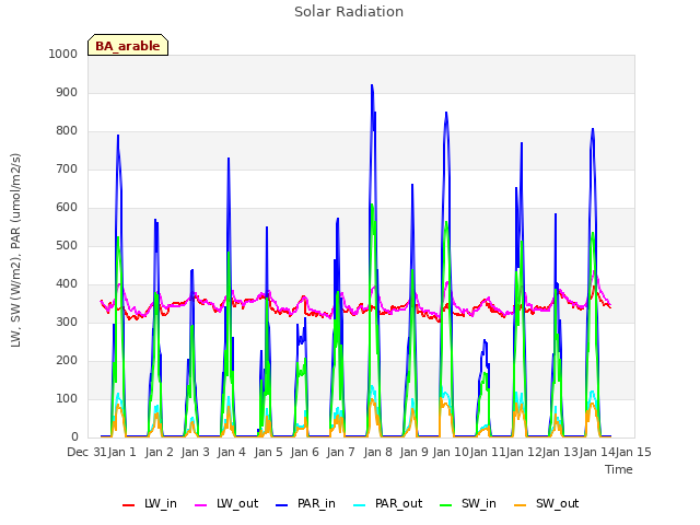 plot of Solar Radiation