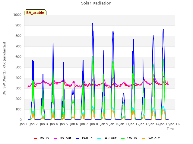 plot of Solar Radiation