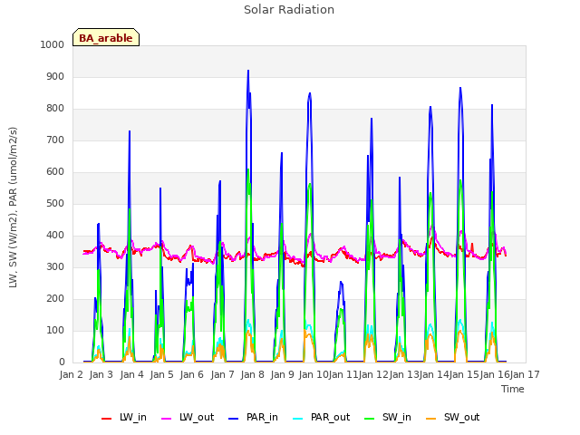 plot of Solar Radiation