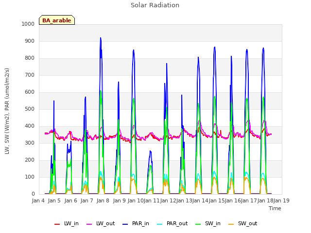 plot of Solar Radiation