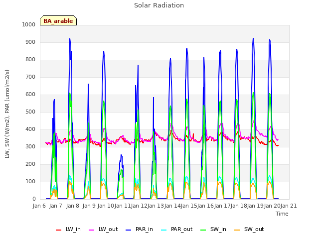 plot of Solar Radiation