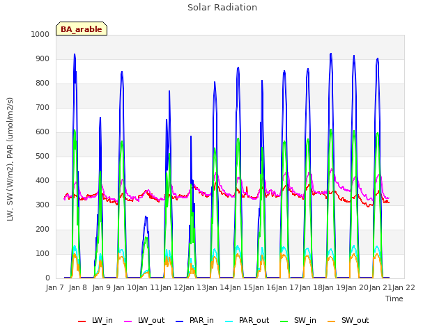 plot of Solar Radiation