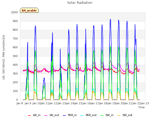 plot of Solar Radiation