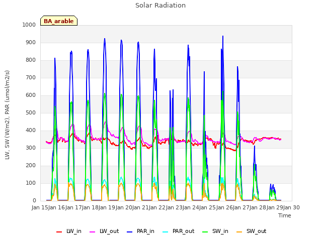 plot of Solar Radiation