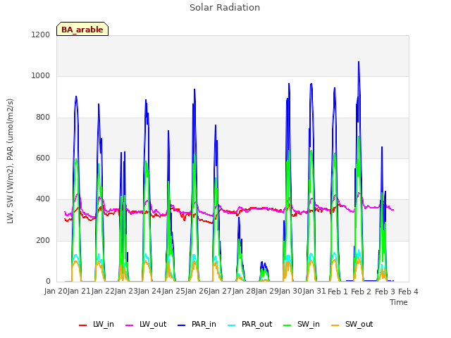 plot of Solar Radiation