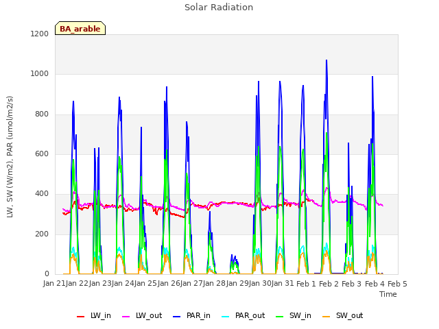 plot of Solar Radiation