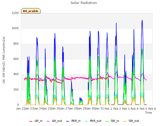 plot of Solar Radiation